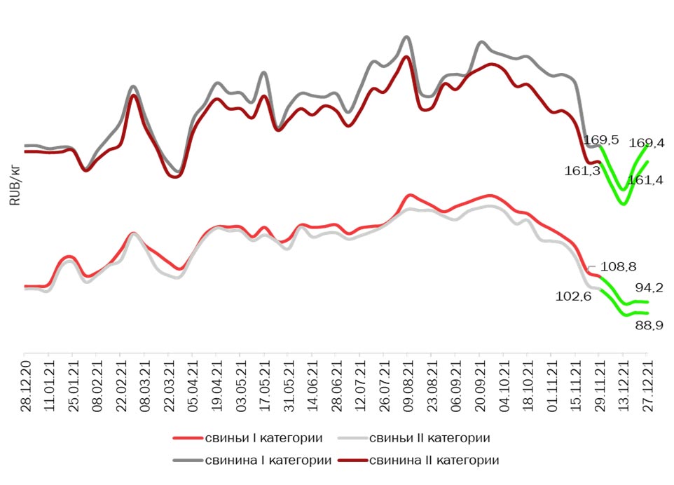 Динамика цен на свинину